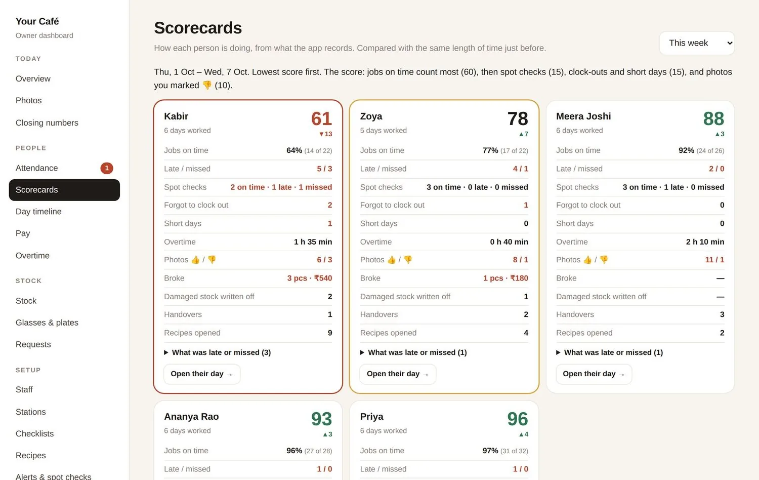 Qurost Cafe scorecards: one card per person with a score out of 100